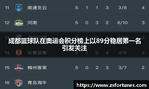 成都篮球队在奥运会积分榜上以89分稳居第一名引发关注