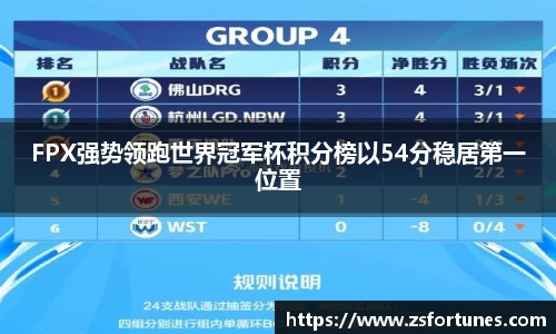 FPX强势领跑世界冠军杯积分榜以54分稳居第一位置